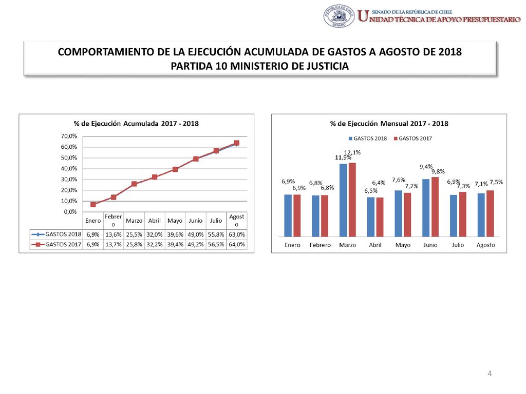 COMPORTAMIENTO DE LA EJECUCIÓN ACUMULADA DE GASTOS A AGOSTO DE 2018 PARTIDA 10 MINISTERIO DE JUSTICIA
