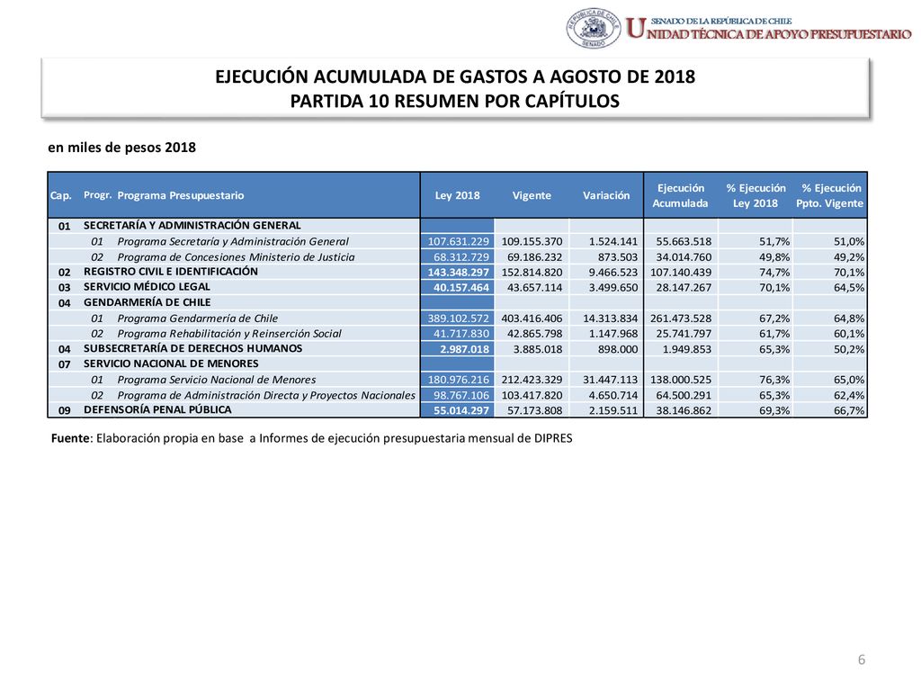 EJECUCIÓN ACUMULADA DE GASTOS A AGOSTO DE 2018 PARTIDA 10 RESUMEN POR CAPÍTULOS