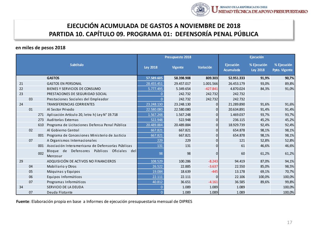 EJECUCIÓN ACUMULADA DE GASTOS A NOVIEMBRE DE 2018 PARTIDA 10