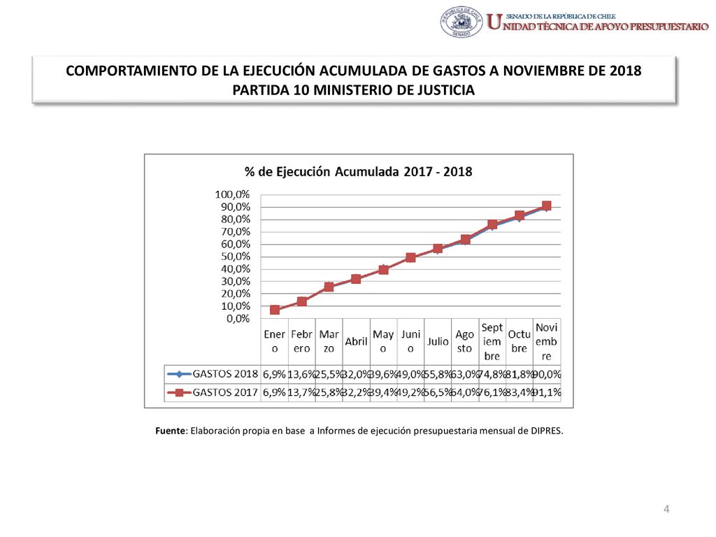 COMPORTAMIENTO DE LA EJECUCIÓN ACUMULADA DE GASTOS A NOVIEMBRE DE 2018 PARTIDA 10 MINISTERIO DE JUSTICIA
