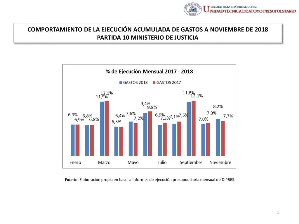 COMPORTAMIENTO DE LA EJECUCIÓN ACUMULADA DE GASTOS A NOVIEMBRE DE 2018 PARTIDA 10 MINISTERIO DE JUSTICIA