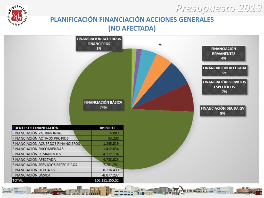 Presupuesto 2019 PLANIFICACIÓN PRINCIPALES FUENTES DE PLANIFICACIÓN FINANCIACIÓN ACCIONES GENERALES (NO AFECTADA)