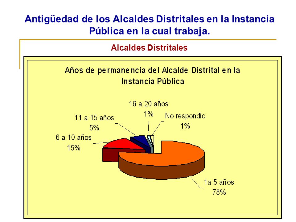 Antigüedad de los Alcaldes Distritales en la Instancia Pública en la cual trabaja.