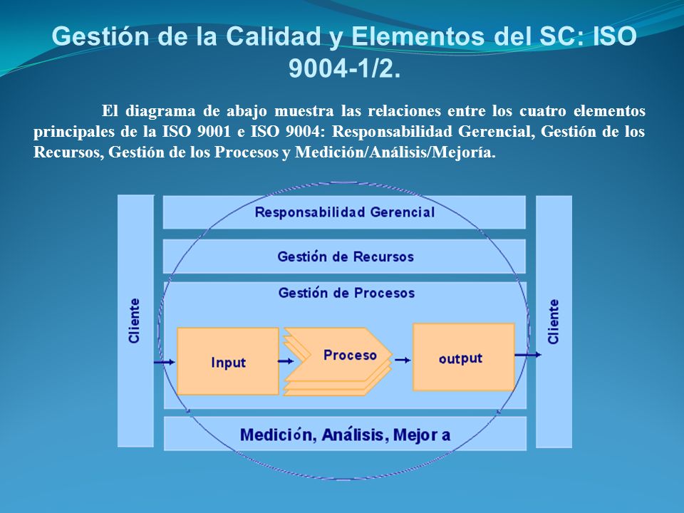 Gestión de la Calidad y Elementos del SC: ISO /2.