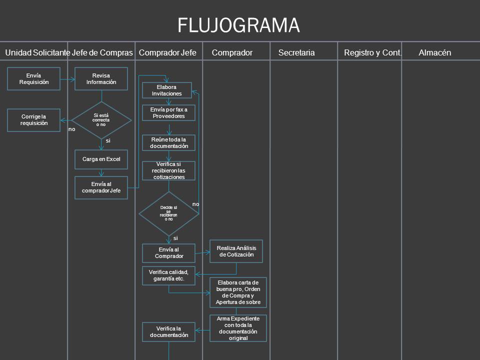 FLUJOGRAMA Unidad Solicitante Jefe de Compras Comprador Jefe Comprador Secretaria Registro y Cont. Almacén.