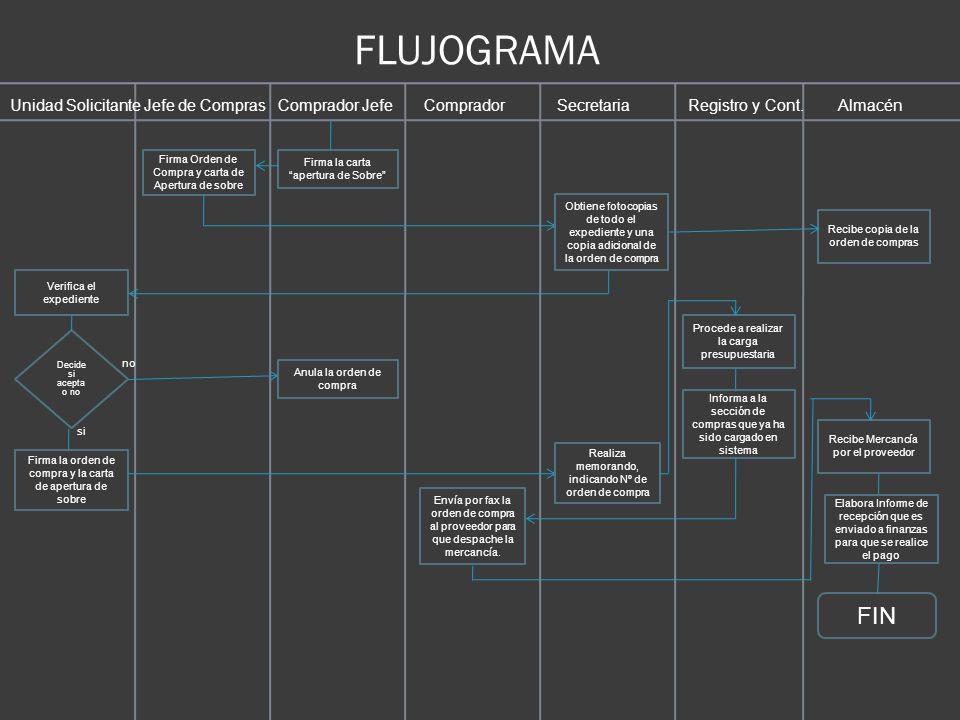 FLUJOGRAMA Unidad Solicitante Jefe de Compras Comprador Jefe Comprador Secretaria Registro y Cont. Almacén.