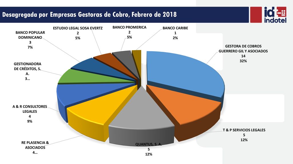 Desagregada por Empresas Gestoras de Cobro, Febrero de 2018