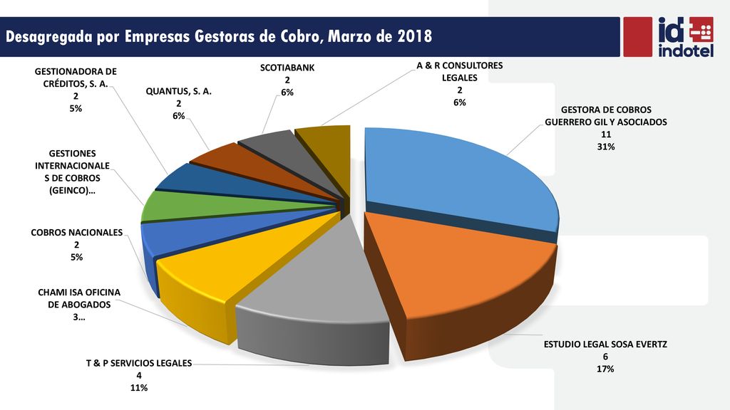 Desagregada por Empresas Gestoras de Cobro, Marzo de 2018