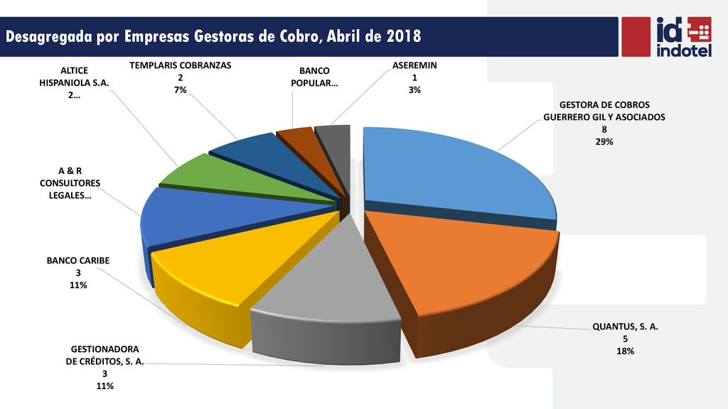 Desagregada por Empresas Gestoras de Cobro, Abril de 2018