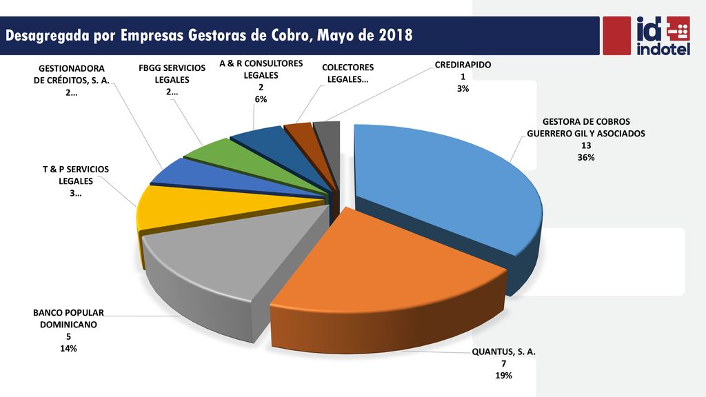 Desagregada por Empresas Gestoras de Cobro, Mayo de 2018