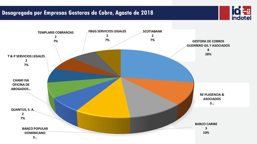 Desagregada por Empresas Gestoras de Cobro, Agosto de 2018