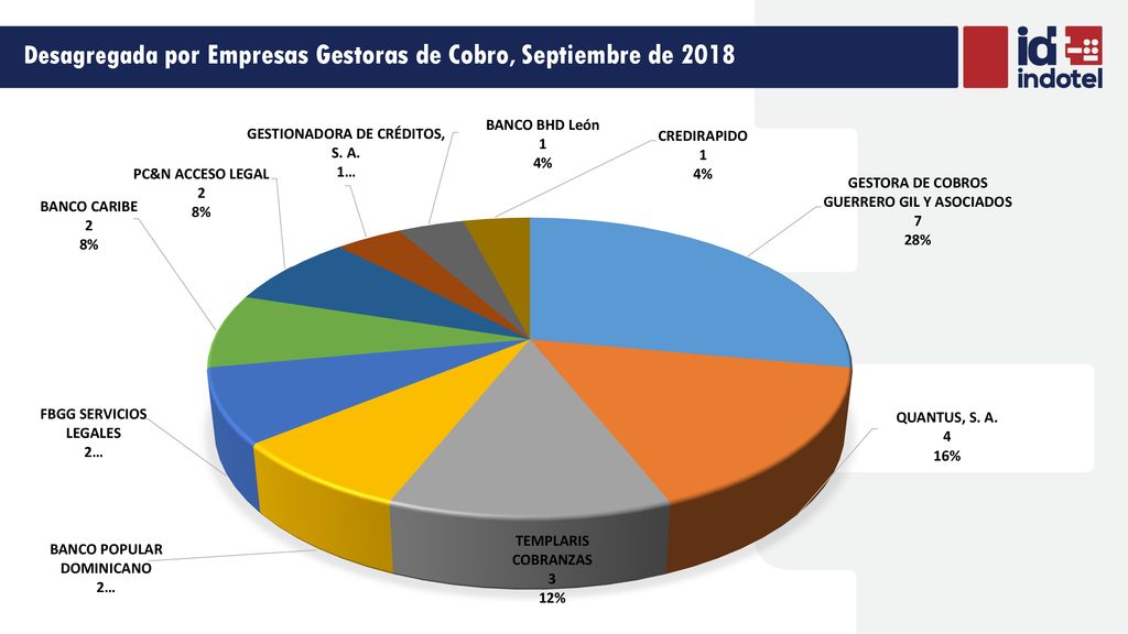 Desagregada por Empresas Gestoras de Cobro, Septiembre de 2018