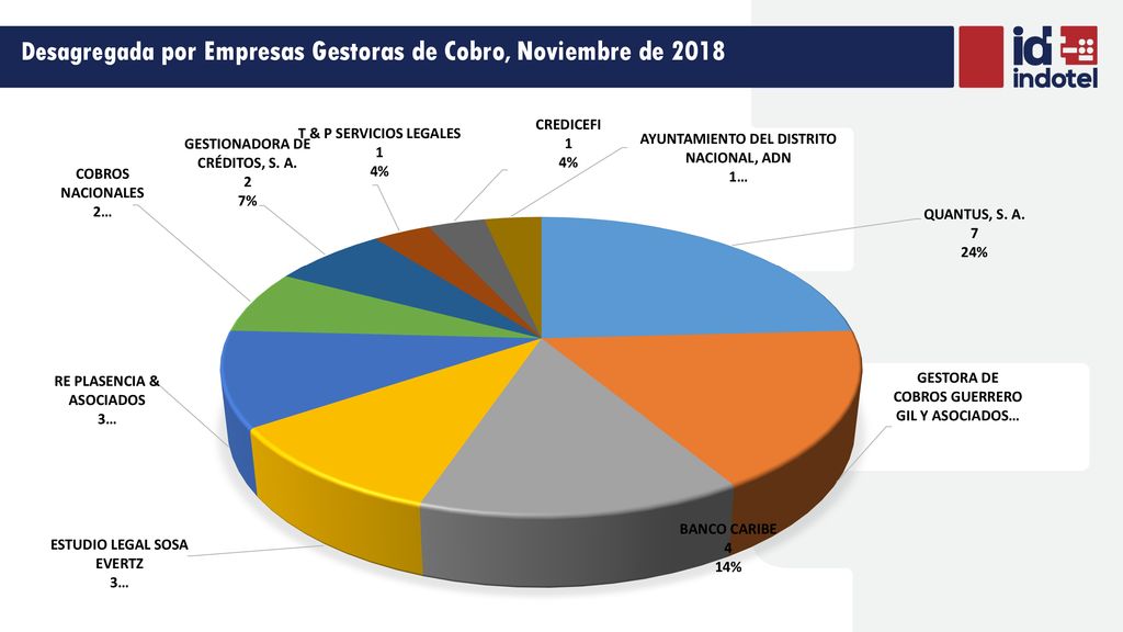 Desagregada por Empresas Gestoras de Cobro, Noviembre de 2018