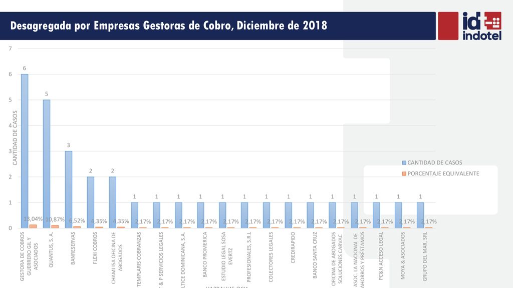 Desagregada por Empresas Gestoras de Cobro, Diciembre de 2018