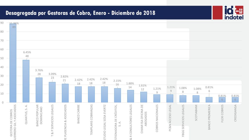 Desagregada por Gestoras de Cobro, Enero - Diciembre de 2018