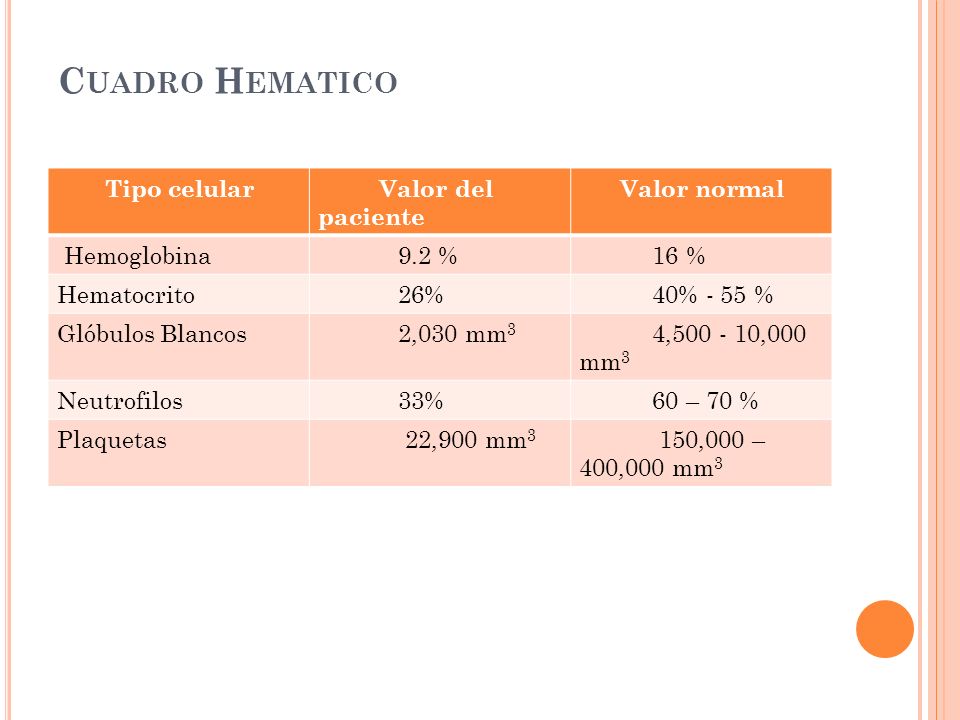 Cuadro Hematico Tipo celular Valor del paciente Valor normal