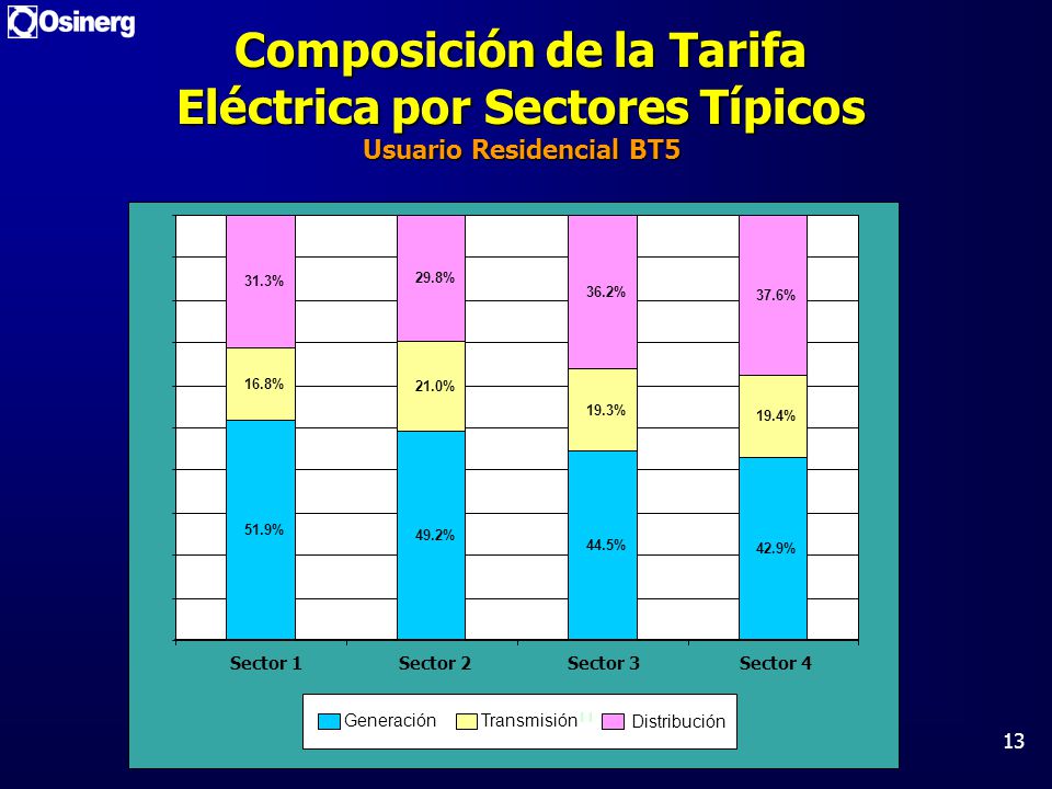 Composición de la Tarifa Eléctrica por Sectores Típicos Usuario Residencial BT5