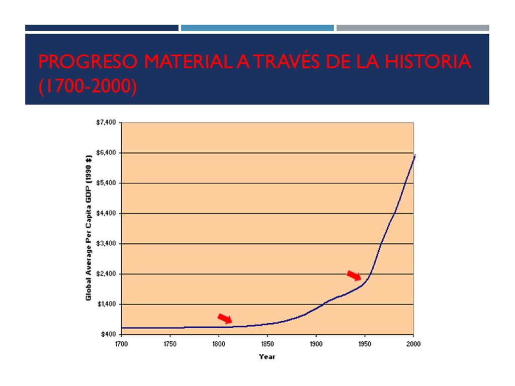 Progreso material a través de la historia ( )
