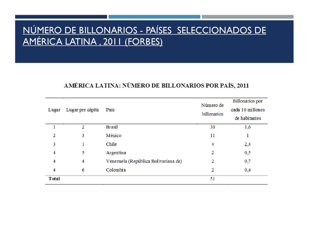 NÚMERO DE BILLONARIOS - Países Seleccionados de América Latina , 2011 (Forbes)