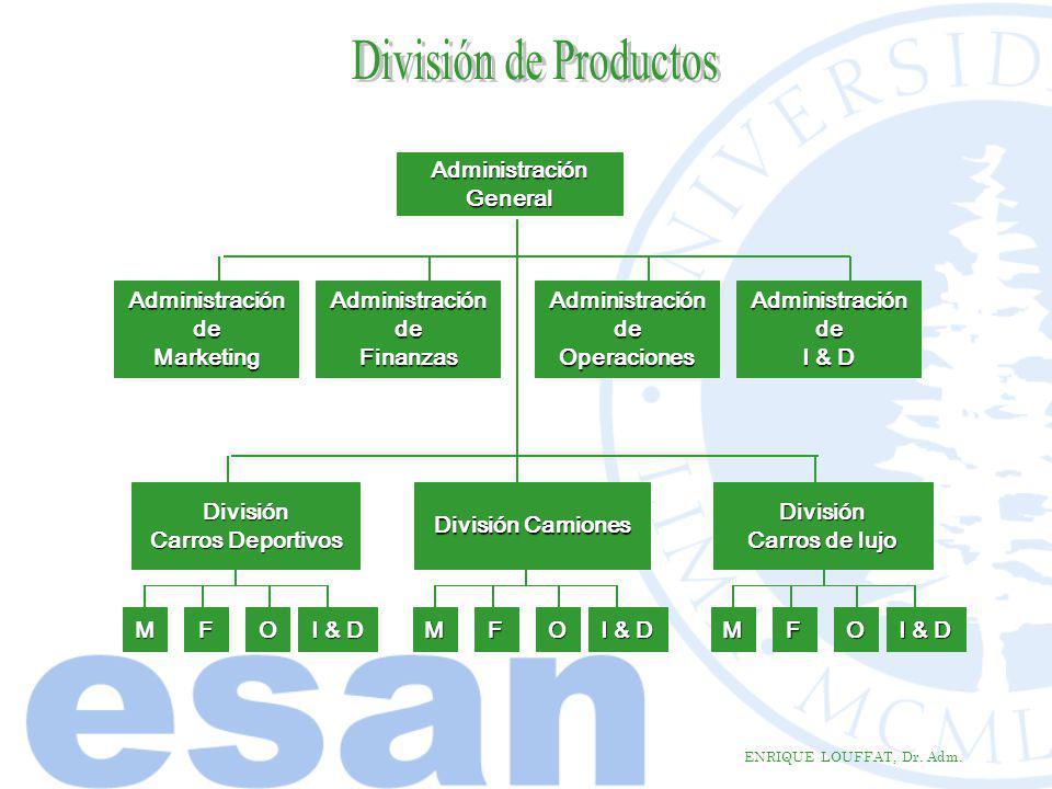 División de Productos Administración General Administración de