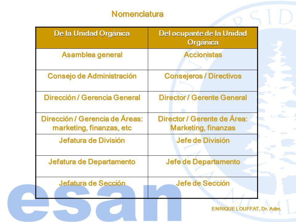 Nomenclatura De la Unidad Orgánica Del ocupante de la Unidad Orgánica