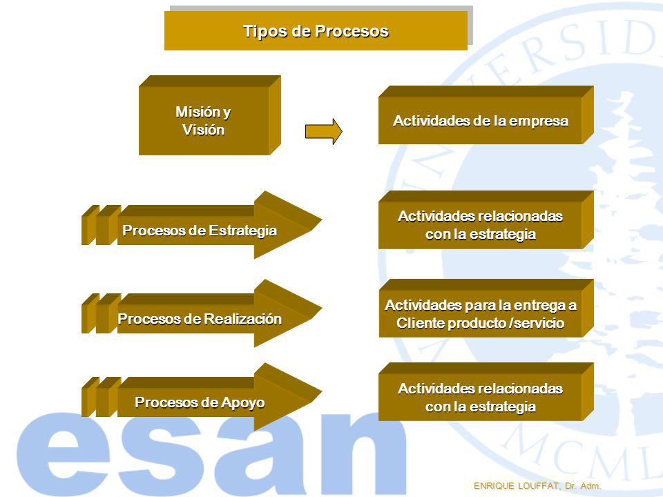 Tipos de Procesos Misión y Visión Actividades de la empresa