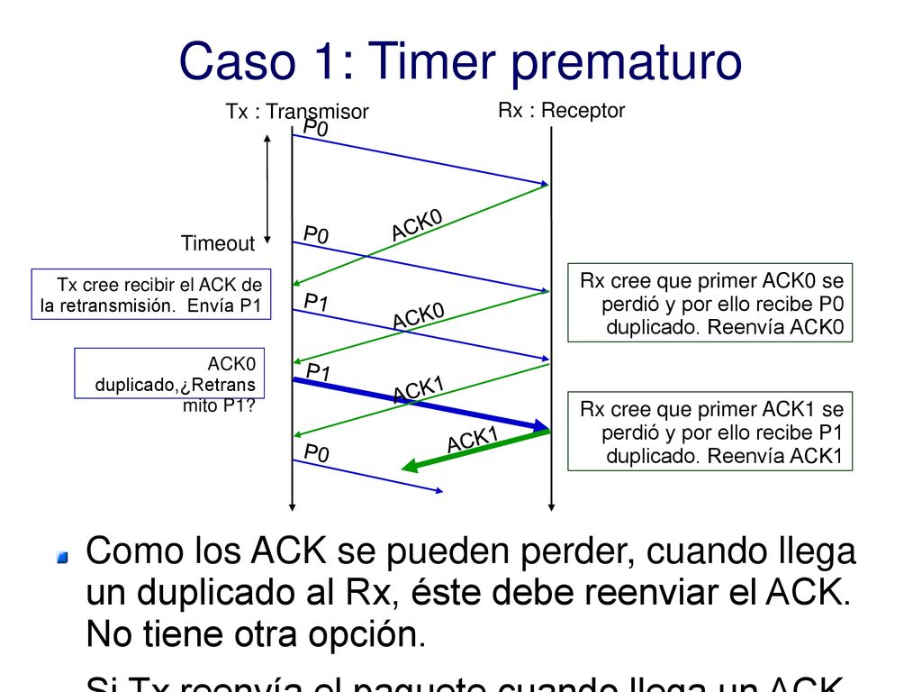 Caso 1: Timer prematuro Tx : Transmisor. Rx : Receptor. P0. Timeout. ACK0.