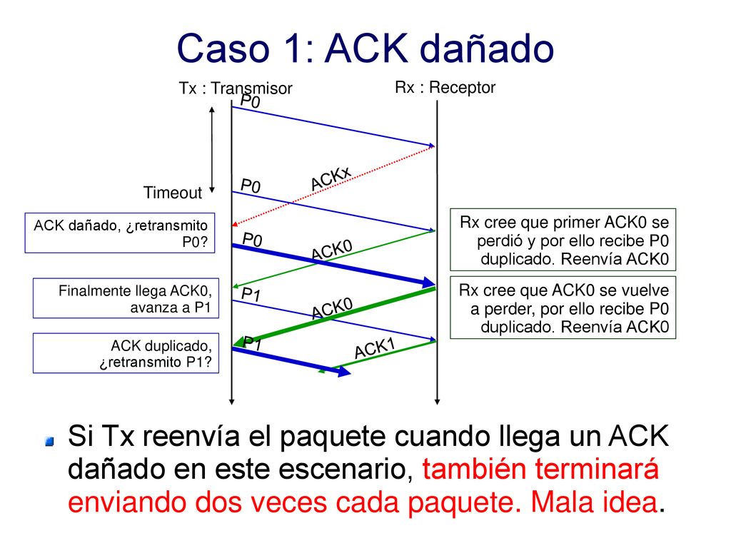 Caso 1: ACK dañado Tx : Transmisor. Rx : Receptor. P0. Timeout. ACKx. ACK dañado, ¿retransmito P0