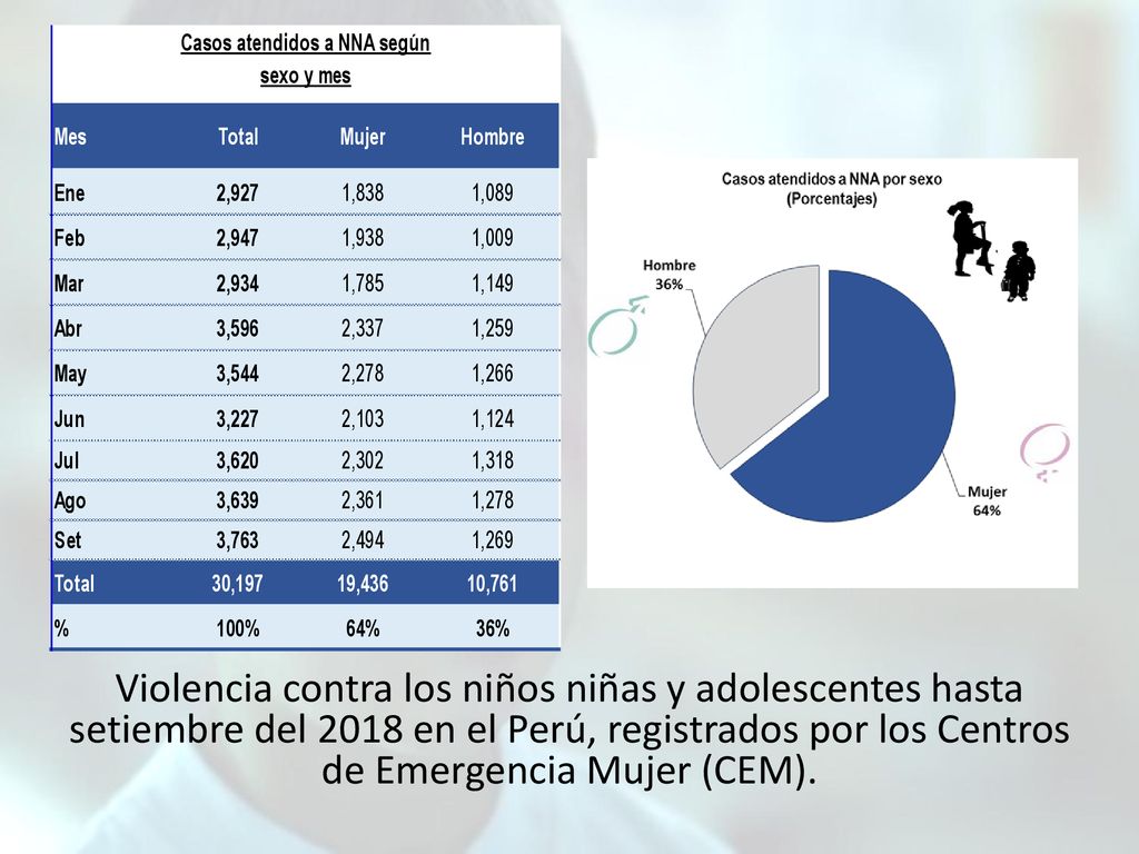 Violencia contra los niños niñas y adolescentes hasta setiembre del 2018 en el Perú, registrados por los Centros de Emergencia Mujer (CEM).