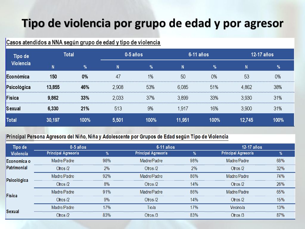 Tipo de violencia por grupo de edad y por agresor