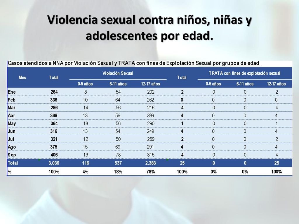 Violencia sexual contra niños, niñas y adolescentes por edad.