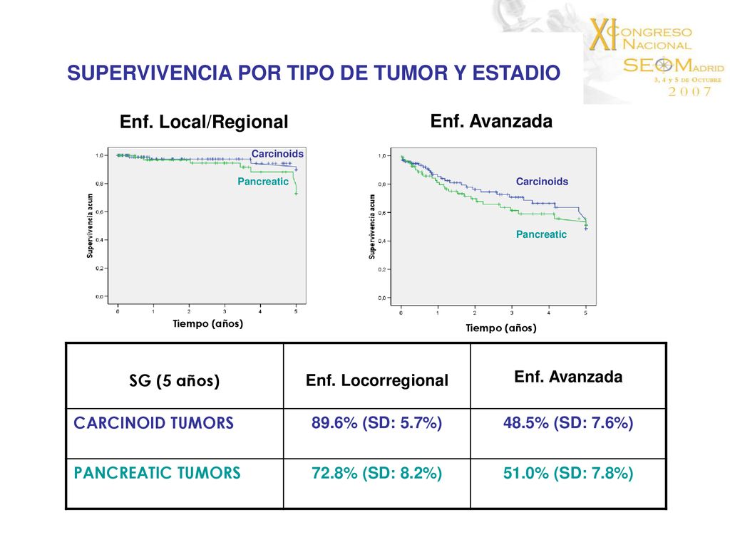 SUPERVIVENCIA POR TIPO DE TUMOR Y ESTADIO