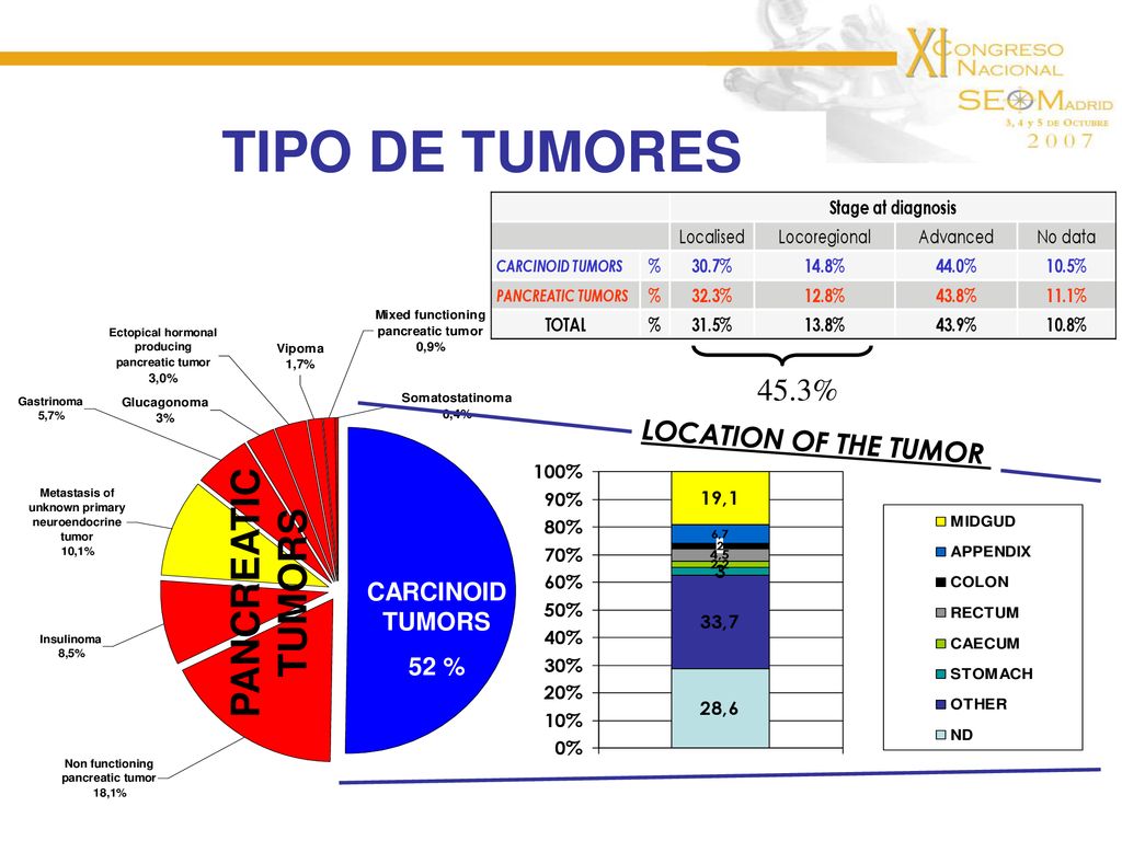 TIPO DE TUMORES PANCREATIC TUMORS 45.3% LOCATION OF THE TUMOR