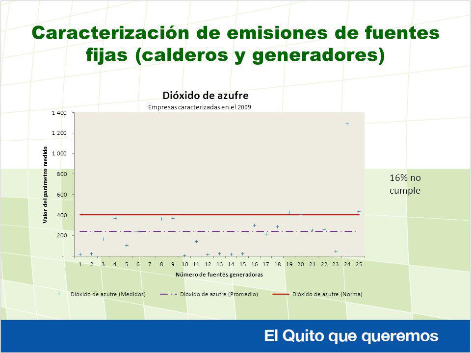 Caracterización de emisiones de fuentes fijas (calderos y generadores)