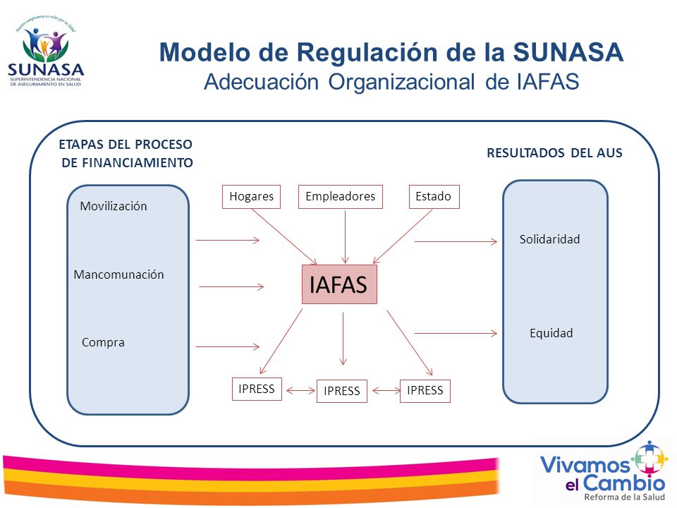 Modelo de Regulación de la SUNASA Adecuación Organizacional de IAFAS