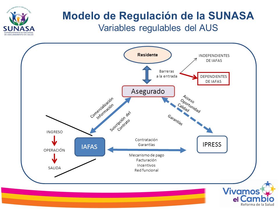 Modelo de Regulación de la SUNASA Variables regulables del AUS