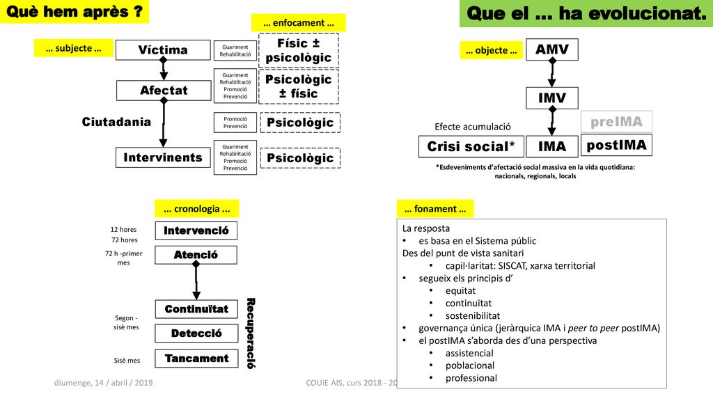 Que el … ha evolucionat. Què hem après AMV IMV preIMA Crisi social*