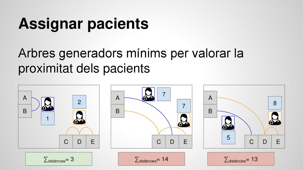 Assignar pacients Arbres generadors mínims per valorar la proximitat dels pacients. A. B. C. D.