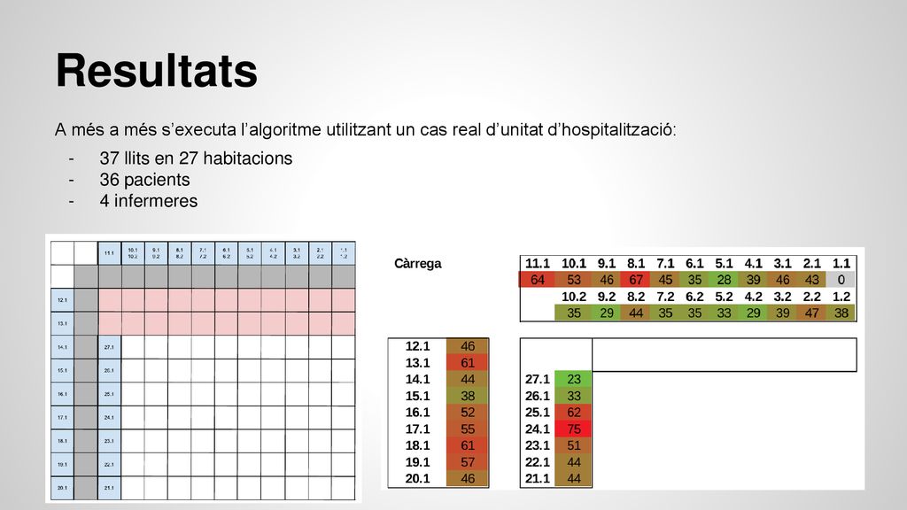 Resultats A més a més s’executa l’algoritme utilitzant un cas real d’unitat d’hospitalització: 37 llits en 27 habitacions.