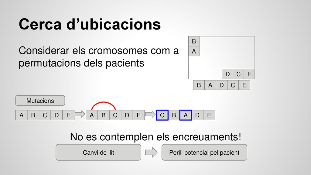 Cerca d’ubicacions B. A. D. C. E. Considerar els cromosomes com a permutacions dels pacients.