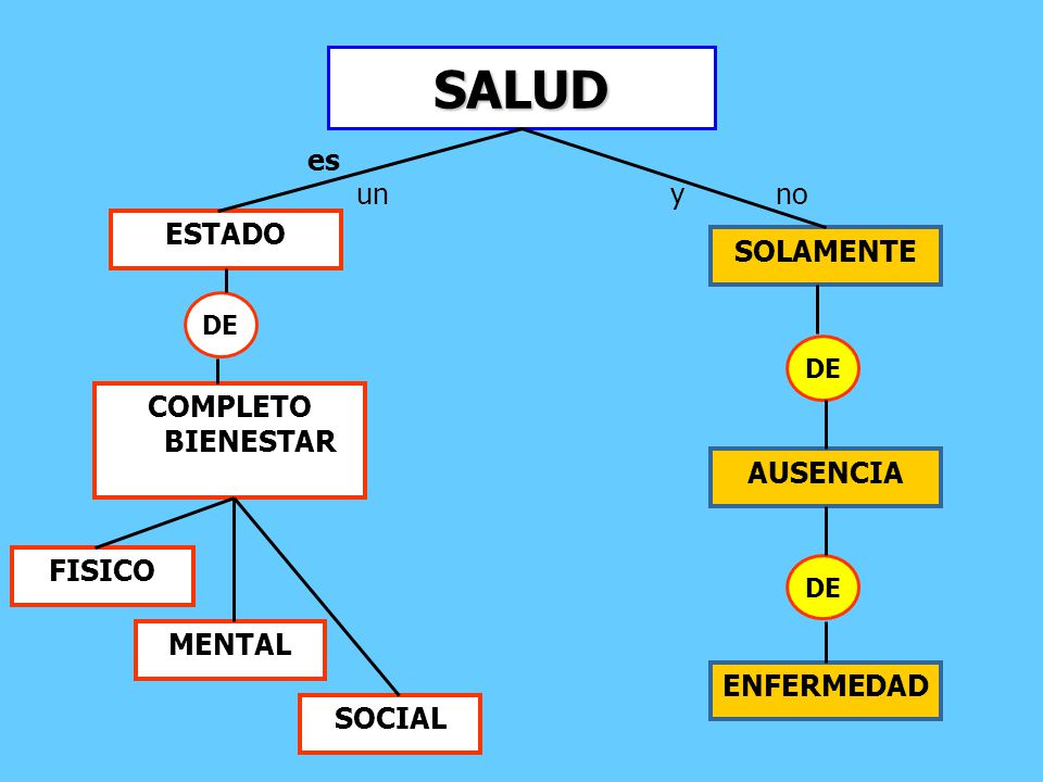 SALUD es un y no ESTADO SOLAMENTE COMPLETO BIENESTAR AUSENCIA FISICO