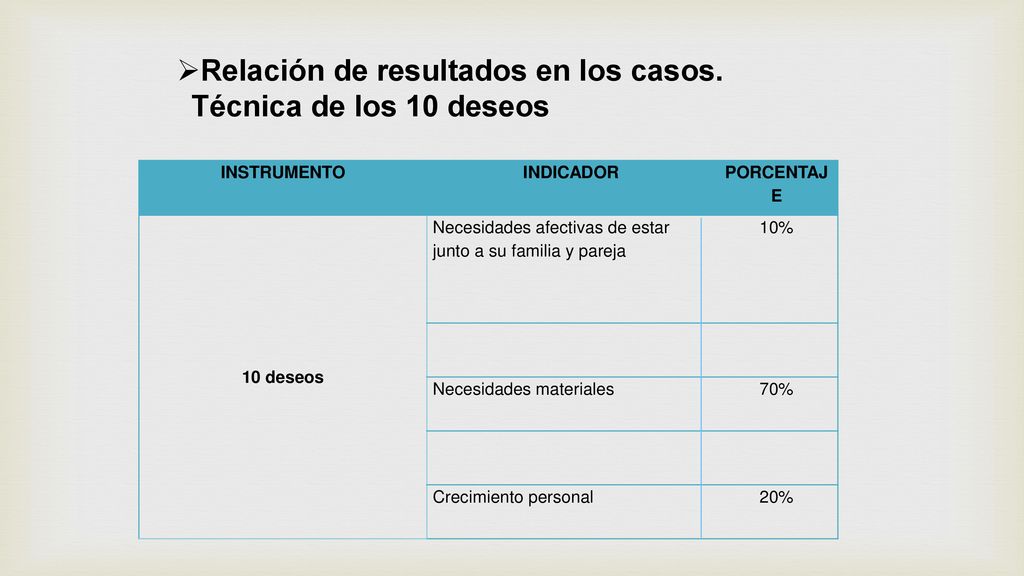 Relación de resultados en los casos. Técnica de los 10 deseos