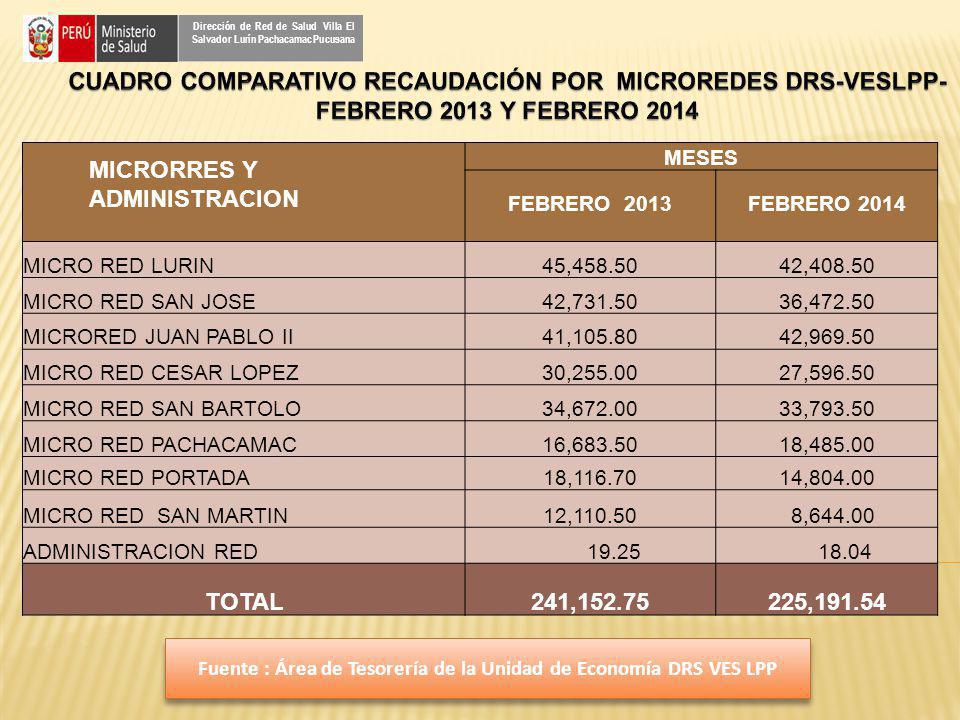Dirección de Red de Salud Villa El Salvador Lurín Pachacamac Pucusana