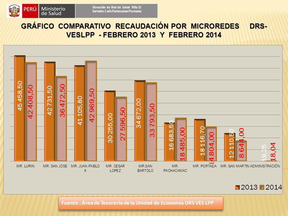 Dirección de Red de Salud Villa El Salvador Lurín Pachacamac Pucsuana