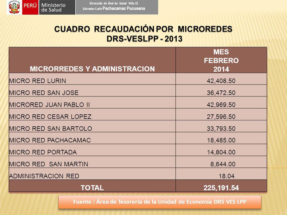 Dirección de Red de Salud Villa El Salvador Lurín Pachacamac Pucusana