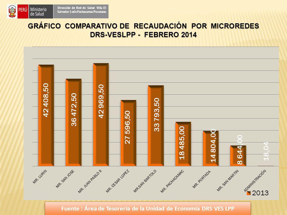 Dirección de Red de Salud Villa El Salvador Lurín Pachacamac Pucusana