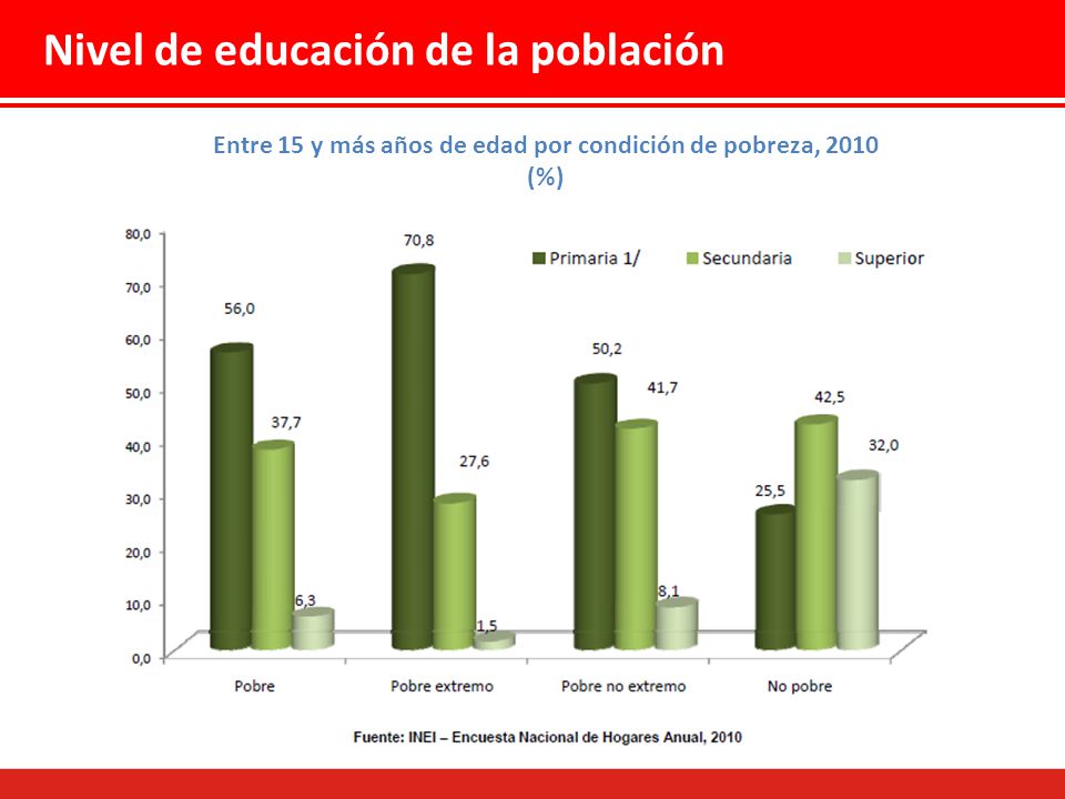 Entre 15 y más años de edad por condición de pobreza, 2010