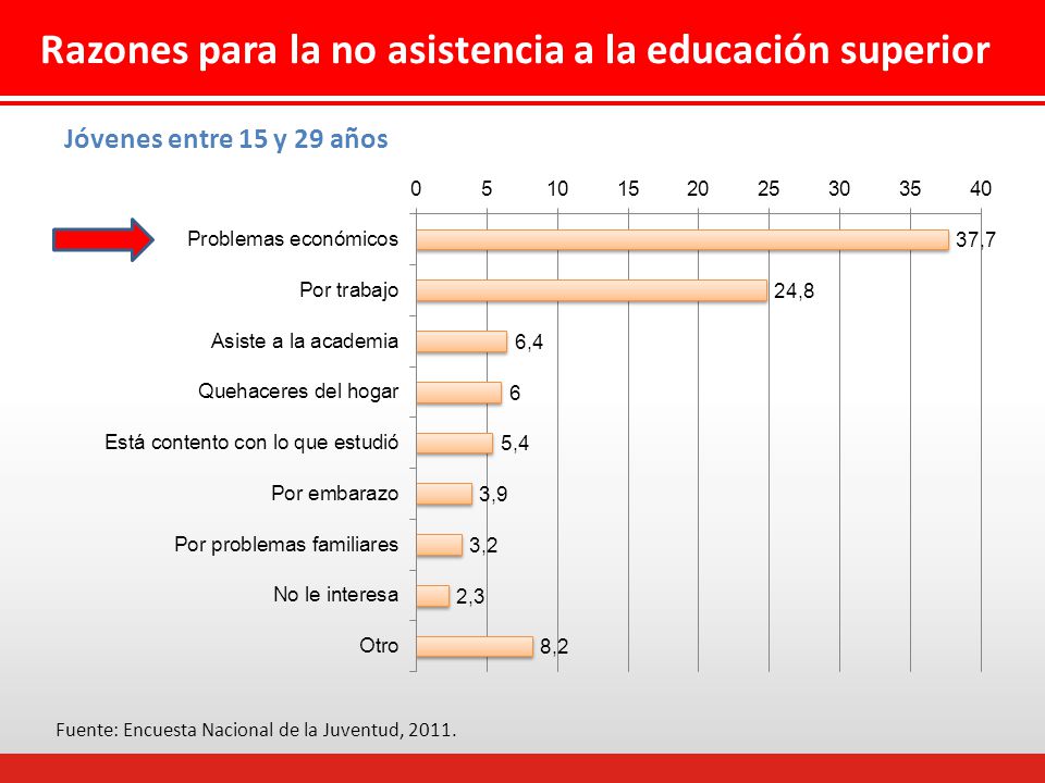 Razones para la no asistencia a la educación superior