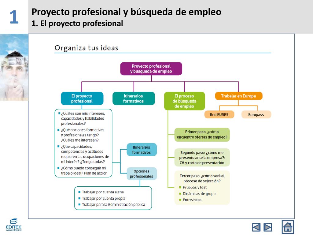 1 Proyecto profesional y búsqueda de empleo 1. El proyecto profesional