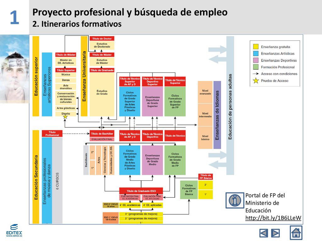 1 Proyecto profesional y búsqueda de empleo 2. Itinerarios formativos